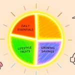 The 50/30/20 Budget Rule: Simplify Your Spending