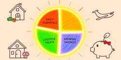 The 50/30/20 Budget Rule: Simplify Your Spending